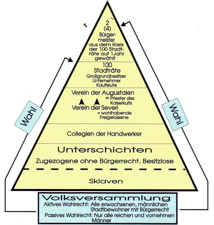 Der Aufbau der Verwaltung und der sozialen Schichtung